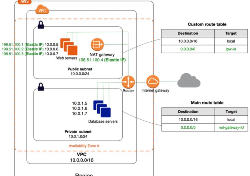 When to use NAT gateway vs internet gateway