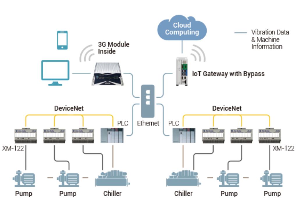 Can we have an IoT system without any gateway